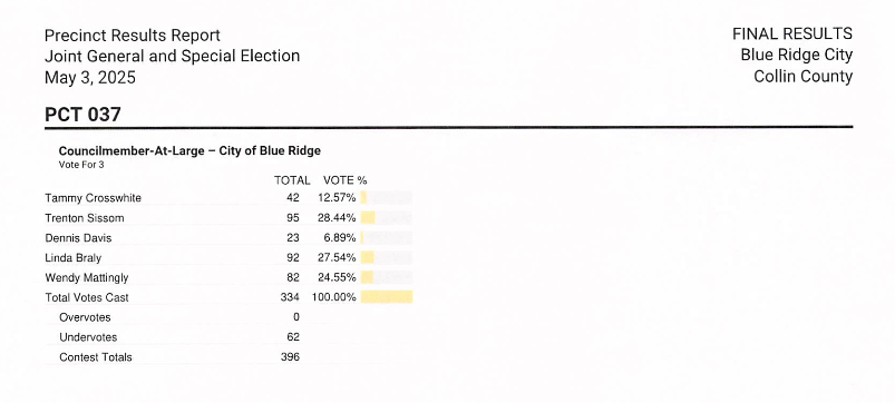 Election Results 